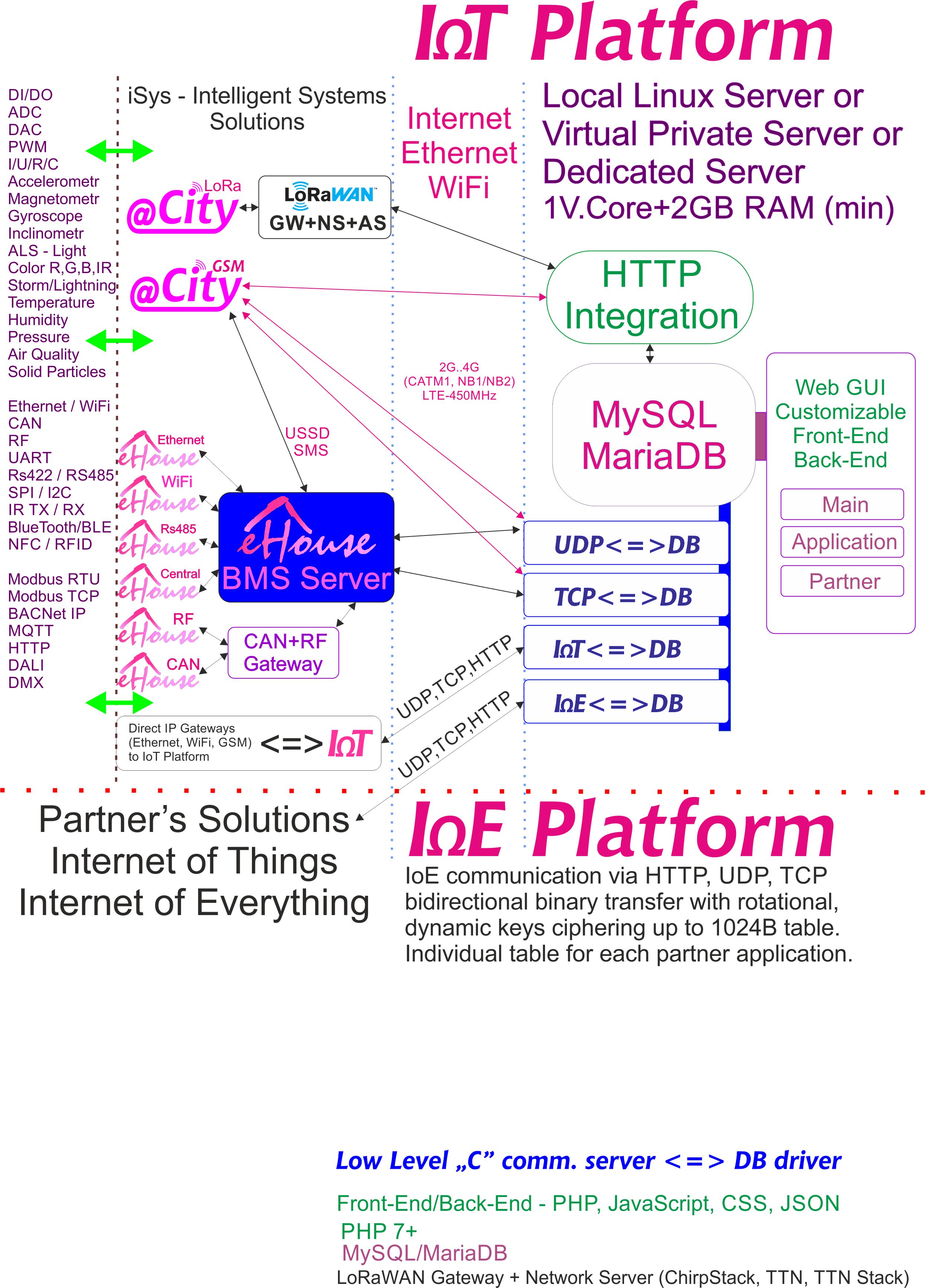IoE, IoT-platform speciaal voor elke partner met individuele codering